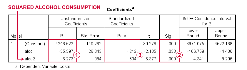 SPSS Scatterplots Tool Regression Coefficients