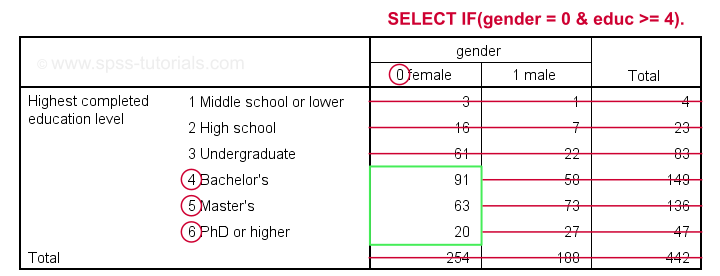 SPSS Select If For 2 Variables Crosstabs