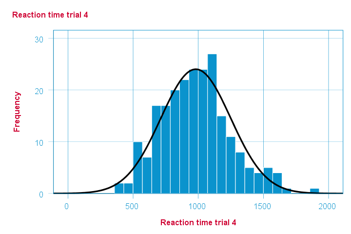 SPSS Shapiro Wilk Test Histogram