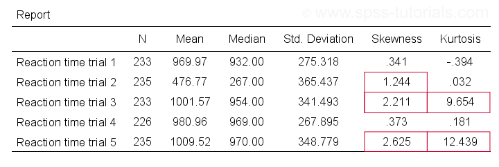 SPSS Shapiro Wilk Test Skewness Kurtosis Table