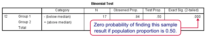 spss-sign-test-for-one-median-simple-example