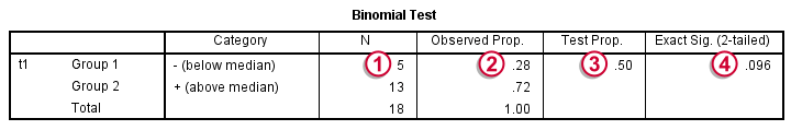 SPSS Sign Test for One Median - Results Binomial Tests