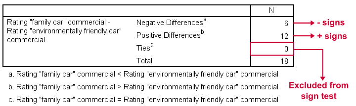 SPSS Sign Test Related Medians - Signs Output