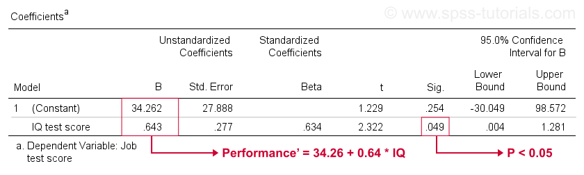  SPSS egyszerű lineáris regressziós együtthatók táblázat