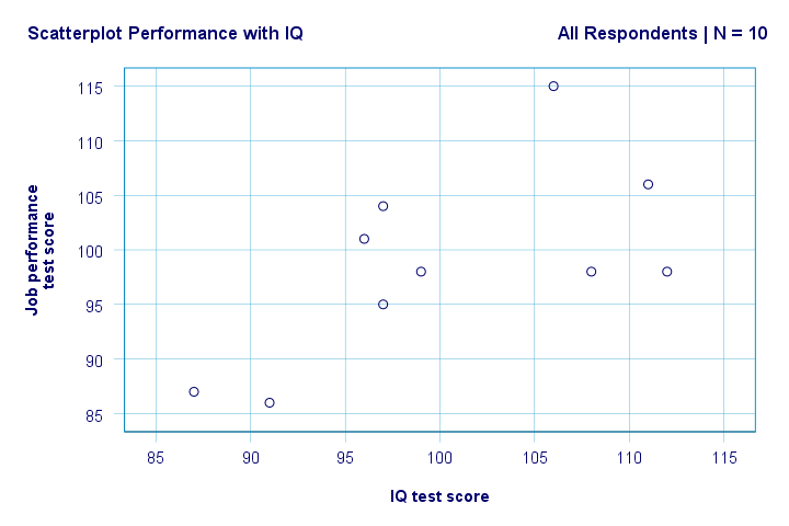 SPSS regresie liniară simplă Scatterplot 