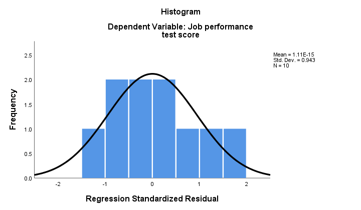  SPSS egyszerű regressziós maradványok normál eloszlású