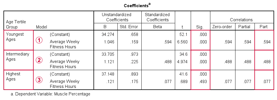 SPSS Simple Slopes Analysis Output Table