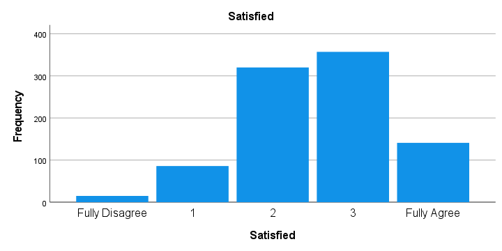 SPSS Split Half Reliability Bar Charts