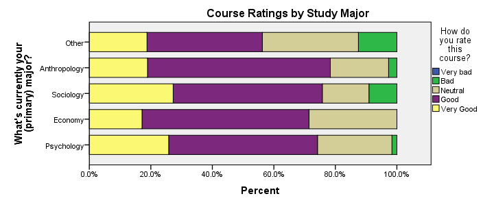 Spss Stacked Bar Chart Percentage