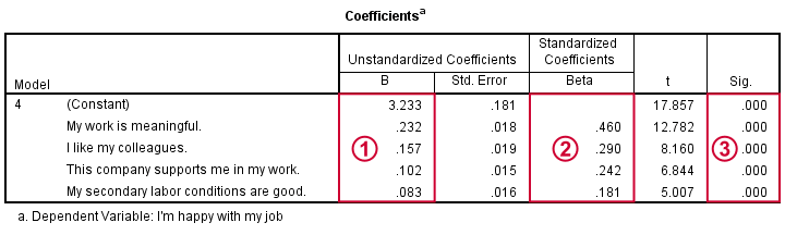 SPSS Stepwise Regression Coefficients Table