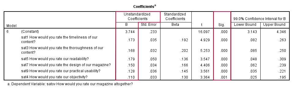 SPSS Stepwise Regression - Coefficients Table