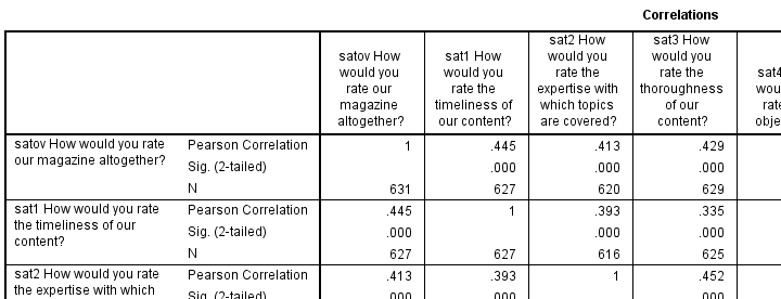 SPSS Stepwise Regression - Correlations