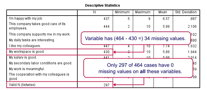 SPSS Stepwise Regression Descriptives Missing Values