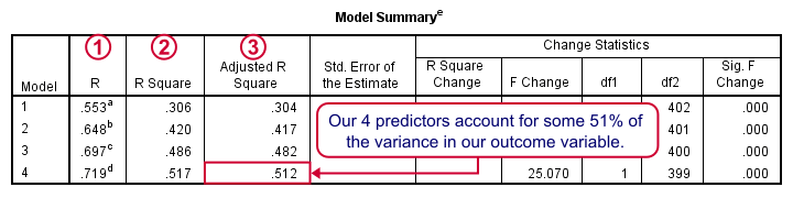 SPSS Stepwise Regression Model Summary Table