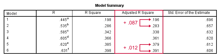 SPSS Stepwise Regression - Model Summary R Squared Adjusted