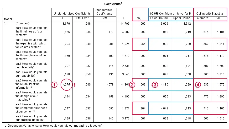 SPSS Stepwise Regression - Multicollinearity in Coefficients Table