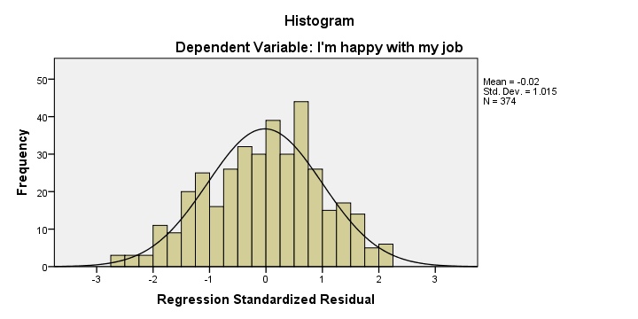SPSS Stepwise Regression Residual Histogram