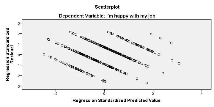 SPSS Stepwise Regression Residual Scatterplot
