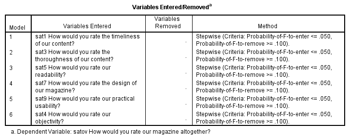 SPSS Stepwise Regression - Variables Entered into Model