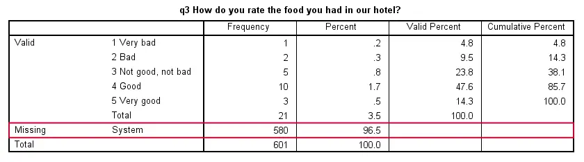 SPSS System Missing Values in Frequency Table