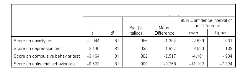 SPSS T Test Output Table