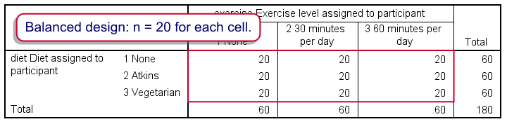 Two Way ANOVA Basics - Contingency Table