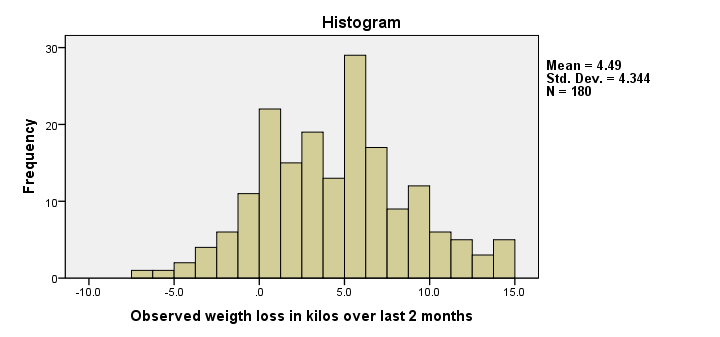 Two Way ANOVA Basics - Histogram Output