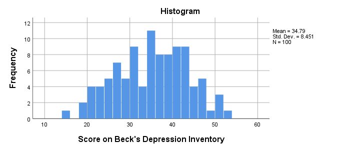 SPSS Two Way ANOVA Interaction Histogram