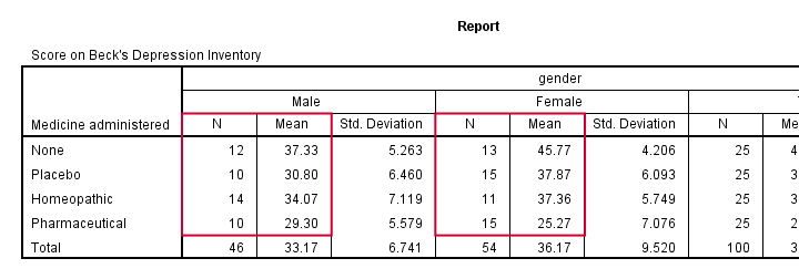 Spss Two Way Anova Tutorial Significant Interaction Effect - 