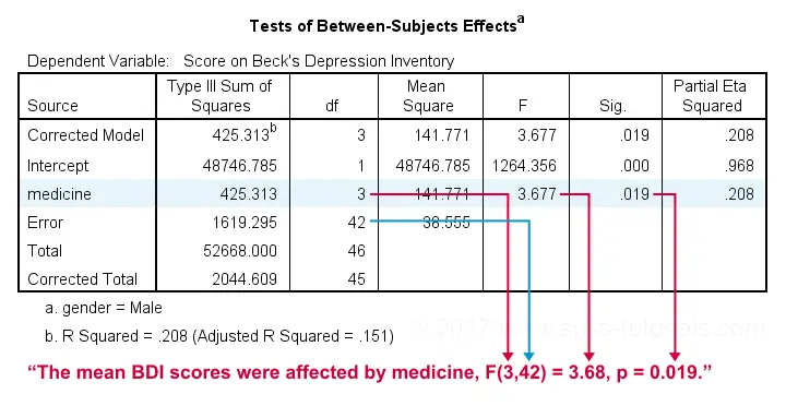 intraction subsume main effect