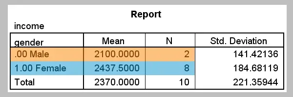 SPSS Unweighted Means