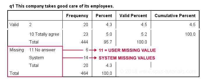 SPSS User Missings Set In Frequency Table