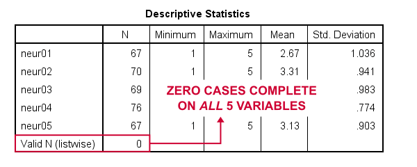 SPSS Valid n Listwise Zero în tabelul Descriptives 