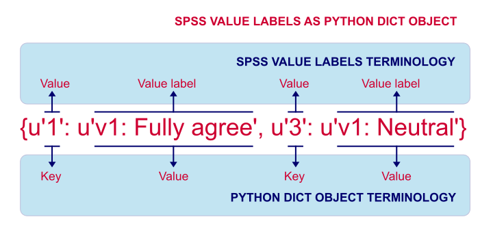 SPSS Value Labels As Python Dict