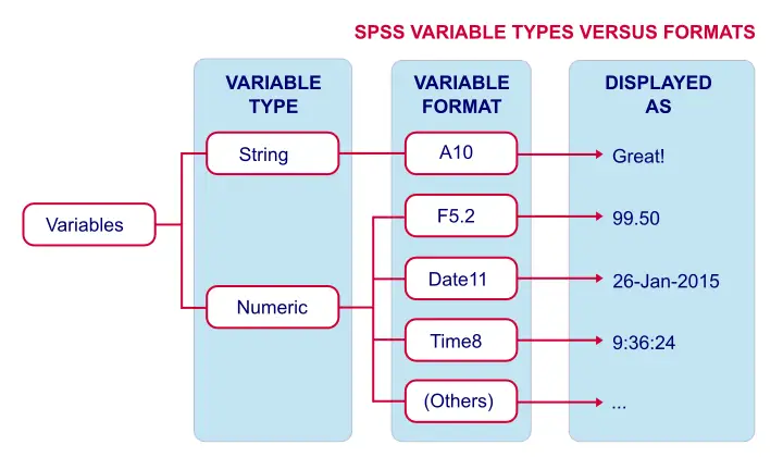  Type de variable SPSS par rapport aux formats 