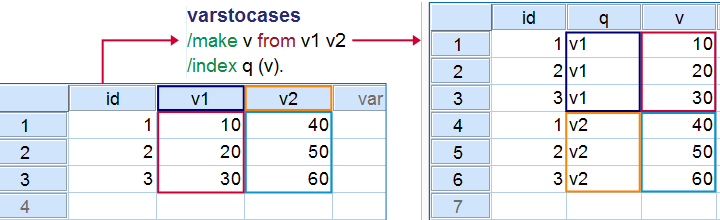 SPSS VARSTOCASES Example Diagram