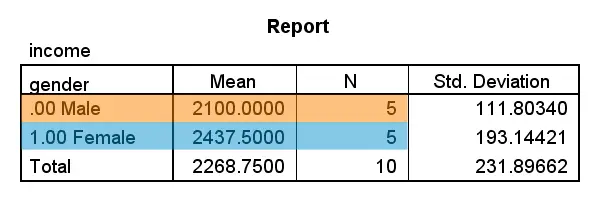 SPSS Weighted Means