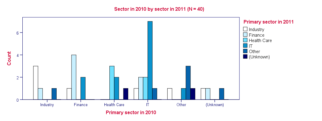 SPSS - What Is It? - Styled Bar Chart