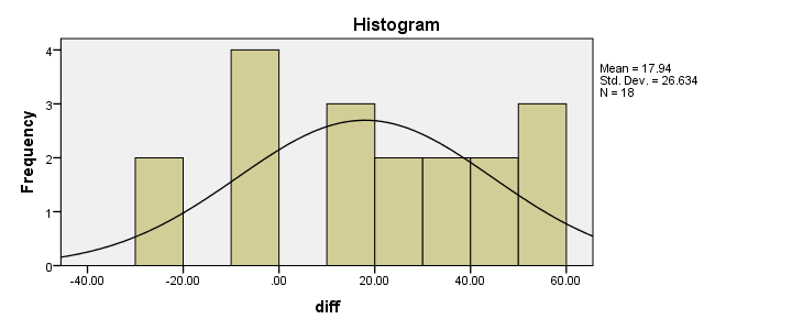 SPSS Wilcoxon Signed-Ranks Test - Difference Scores Histogram