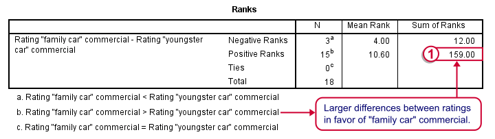 SPSS Wilcoxon Signed ranks Test - Ranks Table