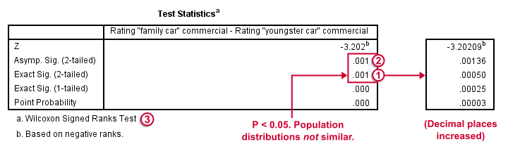 SPSS Wilcoxon Signed ranks Test - Test Statistics Table