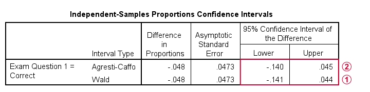 SPSS Z-Test Independent Proportions Confidence Intervals Output