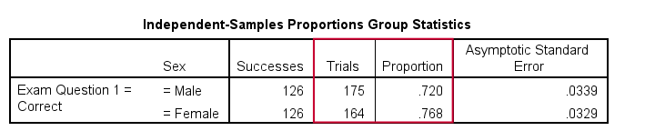 SPSS Z-Test Independent Proportions Descriptives Output