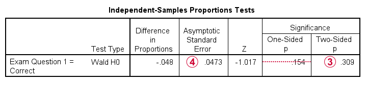 SPSS Z-Test Independent Proportions Significance Output