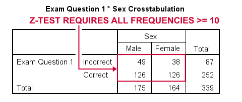 Spss Z Test Independent Proportions Quick Tutorial