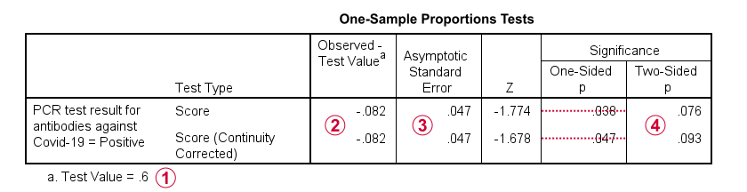 SPSS Z Test Single Proportion Output
