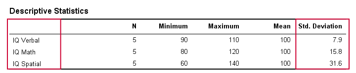 Standard Deviation in Descriptive Statistics Table