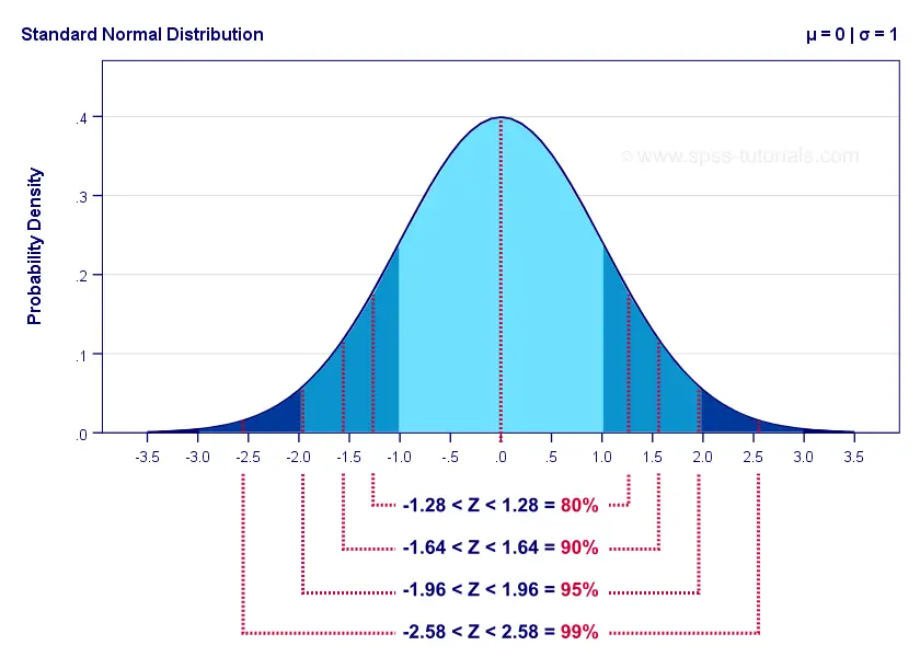 Standard Normal Distribution With Critical Values