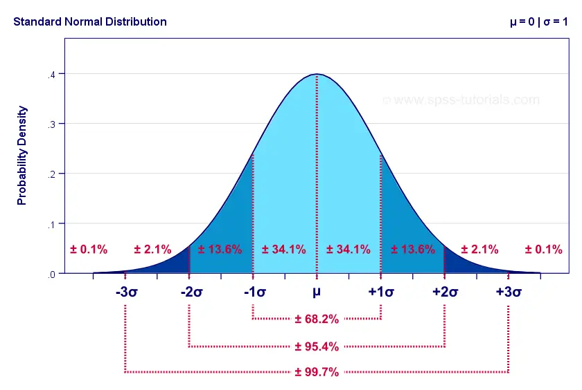 Normal Distribution and Obj