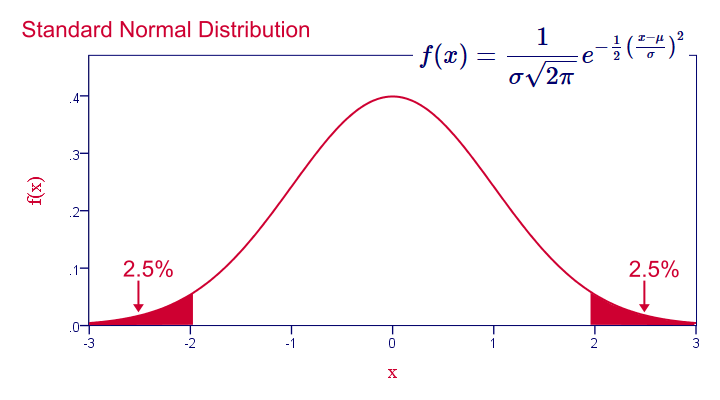 Sampling Distribution - Normal Distribution